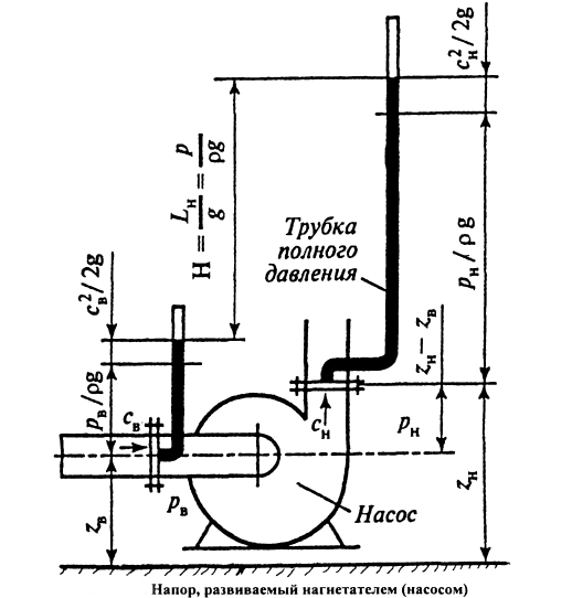 Полная трубка. Полное давление насоса. Полный напор насоса. Полный напор насосной установки. Обозначение напора насоса.