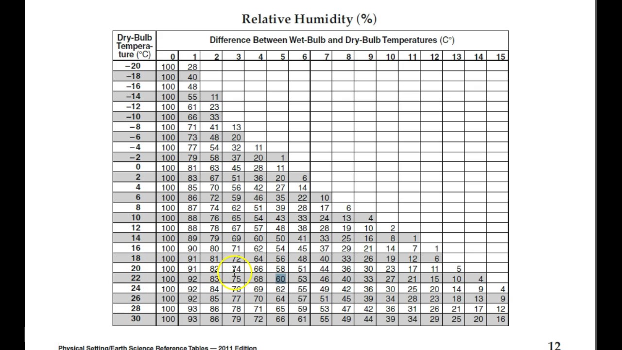 Второй перегон самогона водой калькулятор. Relative humidity Chart. Таблица разбавления самогона водой калькулятор. Humidity Table. Разбавить самогон водой таблица.